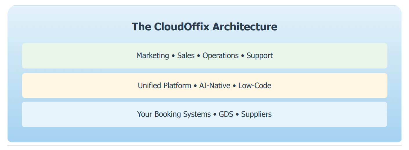 CloudOffix Architecture